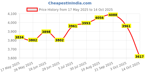 amazon.in Ice Cream Plate Maker DIY Cold Pan Plate for Frozen Yogurt Soft Serve Sorbet Orange Price History Graph from 17 May 2025 to 14 Oct 2025