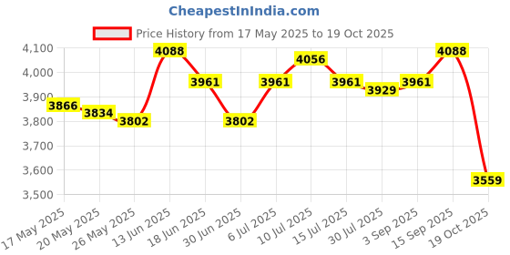 amazon.in Ice Cream Plate Maker DIY Cold Pan Plate for Frozen Yogurt Soft Serve Sorbet Orange Price History Graph from 17 May 2025 to 19 Oct 2025