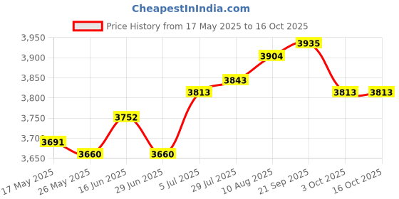 amazon.in Ice Cream Plate Maker DIY Cold Pan Plate for Frozen Yogurt Soft Serve Sorbet Violet Price History Graph from 17 May 2025 to 16 Oct 2025