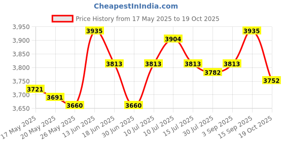 amazon.in Ice Cream Plate Maker DIY Cold Pan Plate for Frozen Yogurt Soft Serve Sorbet Violet Price History Graph from 17 May 2025 to 19 Oct 2025