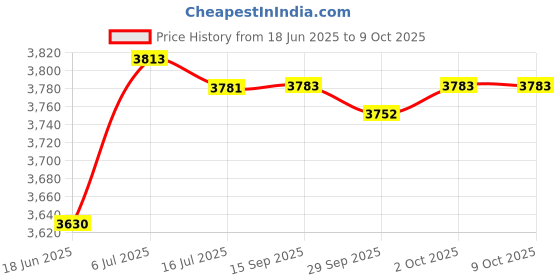amazon.in Ice Cream Plate Maker DIY Cold Pan Plate for Frozen Yogurt Soft Serve Sorbet Violet |Ice Cream Makers Price History Graph from 18 Jun 2025 to 9 Oct 2025