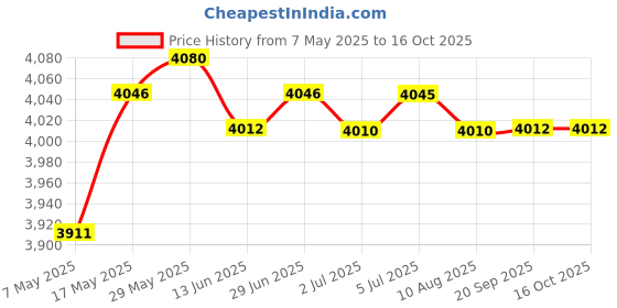 amazon.in Ice Cream Rolled Maker Machine for Parent Child Activities Durable White | Kitchen, Dining & Bar | Small Kitchen Appliances | Ice Cream Makers Price History Graph from 7 May 2025 to 16 Oct 2025