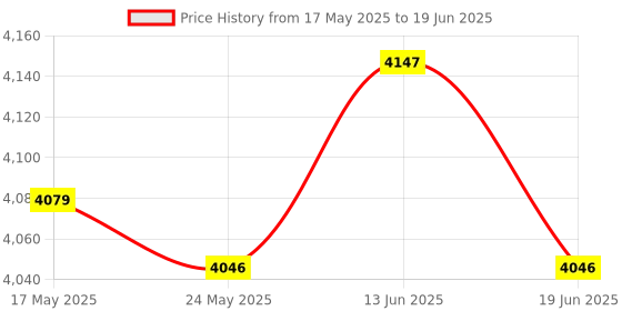 amazon.in Ice Cream Rolled Maker Machine for Parent Child Activities Easy to Use Durable White Price History Graph from 17 May 2025 to 19 Jun 2025