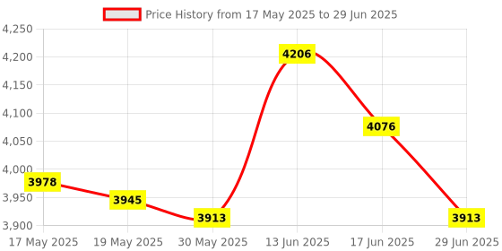 amazon.in Ice Cream Rolled Maker Machine for Parent Child Activities Easy to Use Durable Yellow Price History Graph from 17 May 2025 to 29 Jun 2025