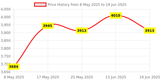 amazon.in Ice Cream Rolled Maker Machine for Parent Child Activities Easy to Use Durable Yellow Price History Graph from 8 May 2025 to 19 Jun 2025