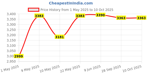 amazon.in Ice Cream, Sorbet, Slush & Frozen Yoghurt Maker Capacity (1.5 Ltr), White Price History Graph from 1 May 2025 to 9 Oct 2025