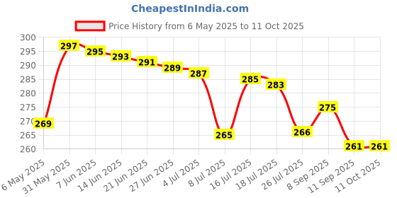 amazon.in Ice Crushing Bag ,Off-White Price History Graph from 6 May 2025 to 11 Oct 2025