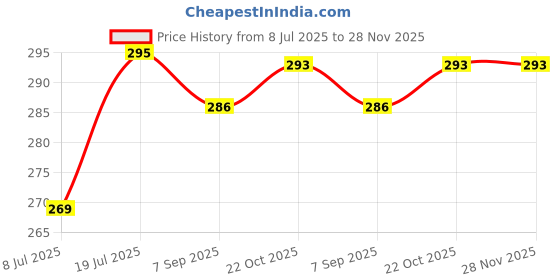 amazon.in Ice Cube Stress Ball Squishy Squeeze Fidget Toy for Kids & Adults, Anxiety Relief, Sensory Toy for Autism, ADHD, Therapy, Focus, Calming Play Squishy Gift (Pack of 1) Price History Graph from 8 Jul 2025 to 28 Nov 2025