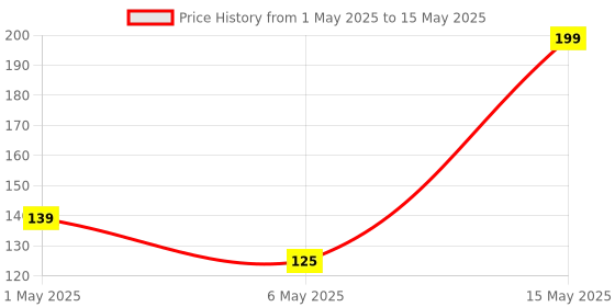 amazon.in Ice Cube Trays Silicone Ice Cube Molds, Easy-Release and Flexible 37 Ice Trays BPA Free, for Whiskey Cocktail, Stackable and Safe Ice Cube Honeycomb Small Cubes Fridge Bar Soft Tray (with Lid) Price History Graph from 1 May 2025 to 15 May 2025