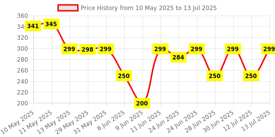 amazon.in fexme Ice Face Mask Cold Face Eye Mask, Ice Pack Reduce Face Puff, Dark Circles, Gel Beads Hot Heat Cold Compress Pack, Face SPA for Woman Sleeping, Pressure, Headaches, Skin Care | Multi Color fexme Price History Graph from 10 May 2025 to 13 Jul 2025