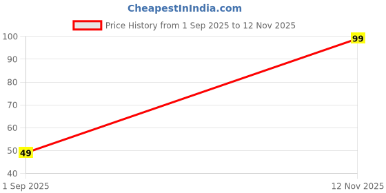amazon.in Ice Face Roller Massager Ice Roller for Face and Eye (Pink) - Facial Massager and Roller Price History Graph from 1 Sep 2025 to 12 Nov 2025