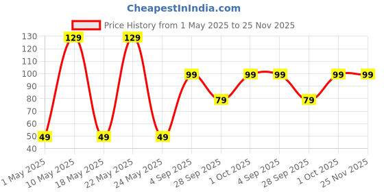 amazon.in Ice Face Roller Massager,Ice Cube Roller For Face, Eyes And Neck Naturally Conditioning And Skin Care,De-Puff Eye Bags,Reduce Migraine Pain,Reusable Massage Silicone Ice Mold (Multicolor) Price History Graph from 1 May 2025 to 24 Nov 2025