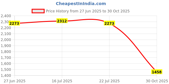 amazon.in the style sutra Ice Figure Skating Leg Warmers Soft over Knee for Winter Practicing Training Grey | Sporting Goods the style sutra Price History Graph from 27 Jun 2025 to 30 Oct 2025