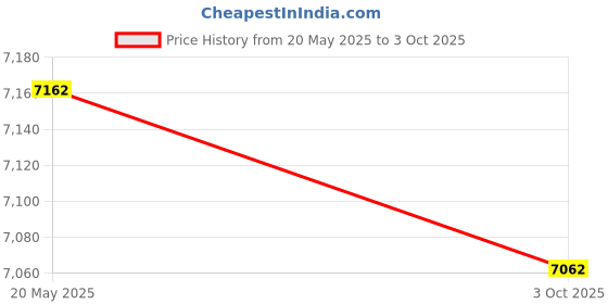 amazon.in Ice Frozen Healthy Dessert & Ice Cream Maker Price History Graph from 20 May 2025 to 3 Oct 2025