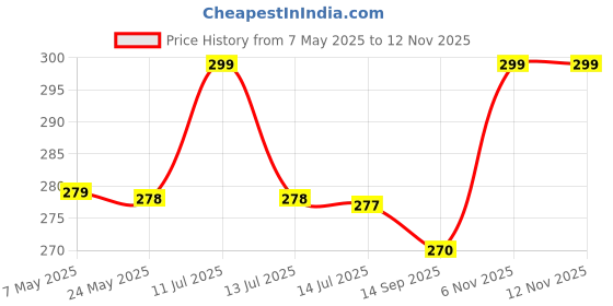 amazon.in cibluty Ice Globes for Facial Massage, 2 PCS Globes Tool, Cold Skin Massagers, Tighten Skin, Reduce Puffiness and Dark Circles, Enhance Circulation cibluty Price History Graph from 7 May 2025 to 12 Nov 2025