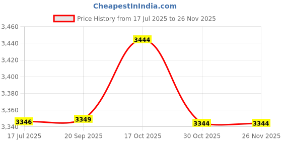amazon.in denash Ice Gripper, Firm Ice Spike Grips, Lightweight Solid Convenient Wear-Resistant for Jogging Walking Hiking Running(XL) denash Price History Graph from 17 Jul 2025 to 25 Nov 2025