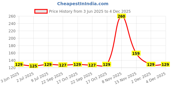 amazon.in Ice Roller For Face, Neck and Body | For Puffy Eyes and Facial Skin Care, Ice Facial Cube With Shampoo Brush and Loofah (combo of 3 products) Price History Graph from 3 Jun 2025 to 3 Dec 2025
