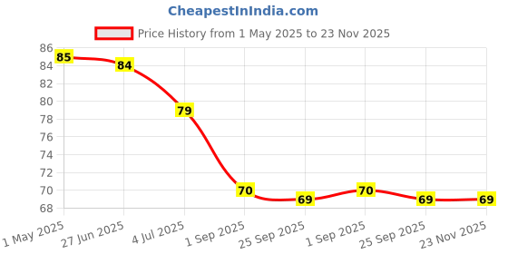 amazon.in Ice Roller for Face Neck & Eyes Massage, Reusable Facial Tool for Glowing & Tighten Skin, Enhance Your Natural Glow and De-Puff The Eye Area Neck Massager, Cryotherapy for Face Price History Graph from 1 May 2025 to 22 Nov 2025