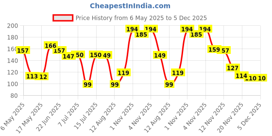amazon.in Ice Roller With Scrubber For Face Eyes and Neck To Brighten Skin & Enhance Your Natural Glow/Reusable Facial Treatment to Tighten & Tone Skin & De-Puff The Eye Area (BLACK-PRIMIUM) Price History Graph from 6 May 2025 to 5 Dec 2025