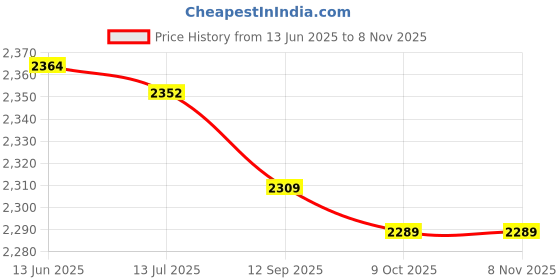 amazon.in socialme Ice Shoes Cover, Stainless Steel Climbing Shoe Crampons TPE Soft Glue for Hiking Shoes for Mountain Boots for Sports Shoes(M, 19 Teeth Orange) socialme Price History Graph from 13 Jun 2025 to 1 Nov 2025