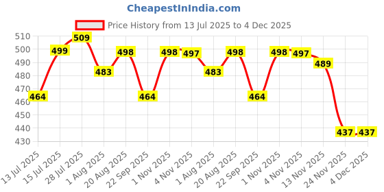 amazon.in granth enterprise Ice Silk Invisible Seamless Panty for Women - Mid Rise No Show Laser Cut Hipster Panties, Smooth Stretch for Daily Use, Pack of 3 granth enterprise Price History Graph from 13 Jul 2025 to 4 Dec 2025