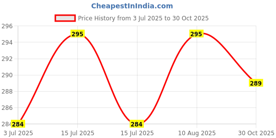amazon.in humol Ice Silk Mid Rise No Show Laser Cut Invisible Panty Set Smooth Stretch Hipster Seamless Panties for Women Combo (Pack of 3, Multicolor) humol Price History Graph from 3 Jul 2025 to 30 Oct 2025