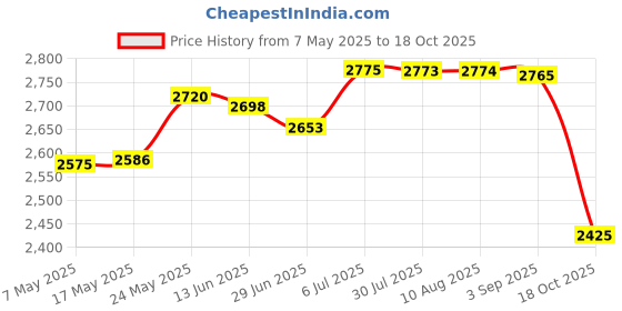 amazon.in Ice Slush Cup Juice Ice Cream Cup Homemade Smoothie Cup for Party Kid 500Ml Blue Price History Graph from 7 May 2025 to 18 Oct 2025