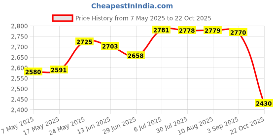 amazon.in Ice Slush Cup Juice Ice Cream Cup Homemade Smoothie Cup for Party Kid 500Ml Coffee Price History Graph from 7 May 2025 to 22 Oct 2025