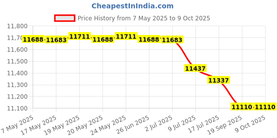 amazon.in ICE610 6.5-inch Polypropylene Woofer 100-Watt Contractor Series In-Ceiling Speaker Pair Price History Graph from 7 May 2025 to 8 Oct 2025