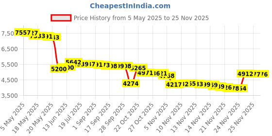 amazon.in ICEBERG EFFUSION Cologne. EAU DE TOILETTE SPRAY 2.5 oz / 75 ml By Iceberg - Mens Price History Graph from 5 May 2025 to 24 Nov 2025