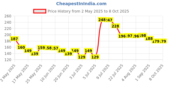 amazon.in icebreaker Ice Breaker Duo Fruit + Cool Mints, Raspberry, Container, 36 Gm icebreaker Price History Graph from 2 May 2025 to 8 Oct 2025