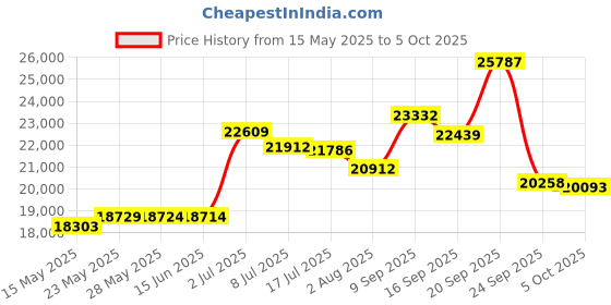 amazon.in icebreaker Men's Everyday Midweight Base Layer Leggings, Merino Wool icebreaker Price History Graph from 15 May 2025 to 5 Oct 2025