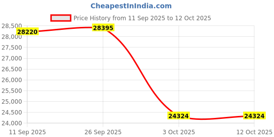 amazon.in icebreaker Men's Everyday Midweight Base Layer Leggings, Merino Wool icebreaker Price History Graph from 11 Sep 2025 to 12 Oct 2025