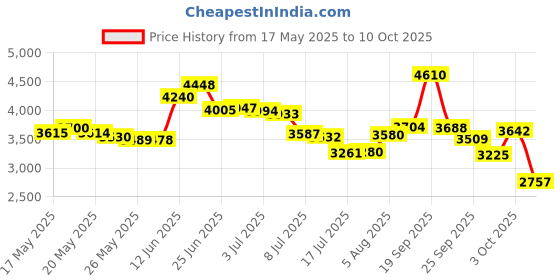 amazon.in icebreaker Merino Standard Chase Wool Winter Headband for Men or Women, Jet HTHR, One Size icebreaker Price History Graph from 17 May 2025 to 10 Oct 2025