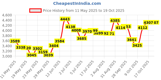 amazon.in Icebreaker Unisex 200 Oasis Headband, Solar, One Size icebreaker Price History Graph from 11 May 2025 to 18 Oct 2025
