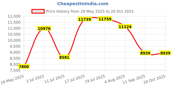 amazon.in icebreaker Womens 175 Everyday Long Sleeve Thermal Cold Weather Half Zip Base Layer Top icebreaker Price History Graph from 29 May 2025 to 20 Oct 2025