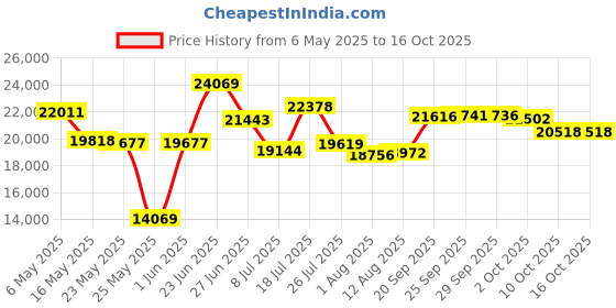 amazon.in icebreaker Women's Standard 175 Everyday Cold Weather Base Layer Thermal Leggings icebreaker Price History Graph from 6 May 2025 to 16 Oct 2025