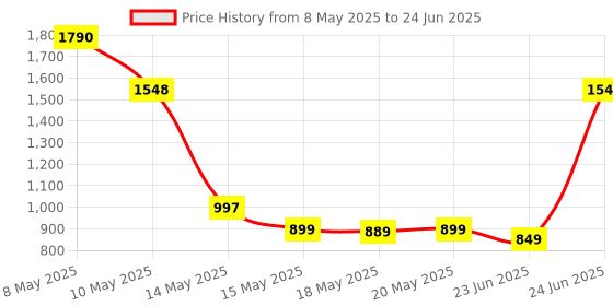 amazon.in IceBreakers Mints Coolmints Mints, Natural and Artificial Flavour, 8 X 42 g Price History Graph from 8 May 2025 to 24 Jun 2025