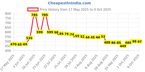 amazon.in Icebreakers Sugar Free Mints Duo Combo (Pack of 3), Rasberry + Watermelon + Strawberry icebreakers Price History Graph from 17 May 2025 to 9 Oct 2025