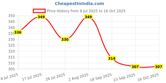 amazon.in socksoho Icecore Edition | Men Solid White | Crew Length Socks | UK 7-11 socksoho Price History Graph from 8 Jul 2025 to 16 Oct 2025