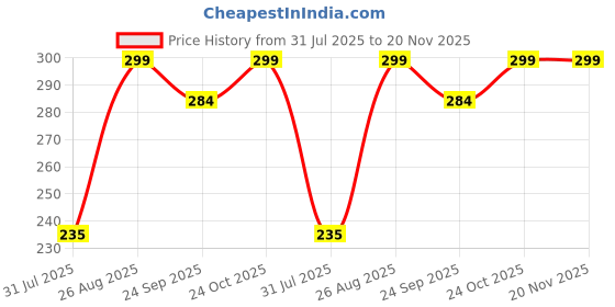 amazon.in icedive Women's High Coverage Cotton Stretch Mid Waist Shorties | Soft, Breathable & Stretchable Fabric | Multicolour Pack for All-Day Comfort, Innerwear & Lounge Use icedive Price History Graph from 31 Jul 2025 to 20 Nov 2025