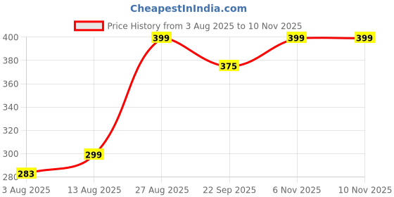 amazon.in icedive Women's High Coverage Cotton Stretch Mid Waist Shorties | Soft, Breathable & Stretchable Fabric | Multicolour Pack for All-Day Comfort, Innerwear & Lounge Use icedive Price History Graph from 3 Aug 2025 to 10 Nov 2025