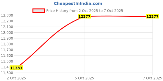 amazon.in icefox i8 Action Camera with 4K 60FPS 20MP, 5X Zoom, Underwater Waterproof Camera with Optimized EIS, Video & Photo Editing by Snap Pro App, WiFi Remote Control for Diving, Cycling and Vlogging Price History Graph from 2 Oct 2025 to 5 Oct 2025