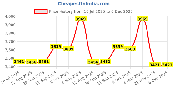 amazon.in icehao Teeth Brace Cover Instant Smile Teeth Veneers Beautiful Smile Dentures Veneers Fake, Veneers Dentures Socket for Women and Men, Dental Veneers for Temporary Tooth 2pcs Repair icehao Price History Graph from 16 Jul 2025 to 5 Dec 2025