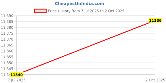 amazon.in ICETRAX Aluminum Trekking Poles with Quick Lock System and Cork Grip, Height Adjustable Hiking Poles Set icetrax Price History Graph from 7 Jul 2025 to 2 Oct 2025
