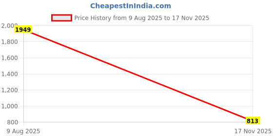 amazon.in ichaa Floral Printed Puff Sleeve Maternity Fit & Flare Midi Dress ichaa Price History Graph from 9 Aug 2025 to 17 Nov 2025