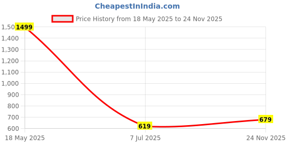amazon.in ichaa IchaaWomen Night Wear ichaa Price History Graph from 18 May 2025 to 24 Nov 2025