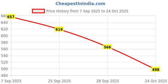 amazon.in ichaa Women Night Suit Set ichaa Price History Graph from 7 Sep 2025 to 24 Oct 2025