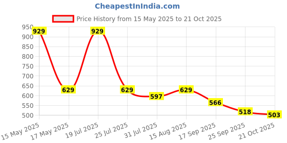 amazon.in ichaa Women Night Suit Set ichaa Price History Graph from 15 May 2025 to 21 Oct 2025