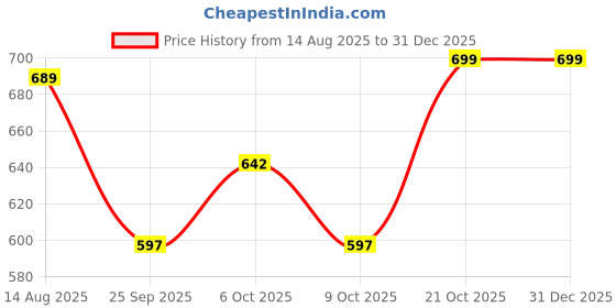 amazon.in ichaa Women Night Suit Set ichaa Price History Graph from 14 Aug 2025 to 31 Dec 2025